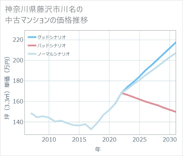 神奈川県藤沢市川名の中古マンション価格推移