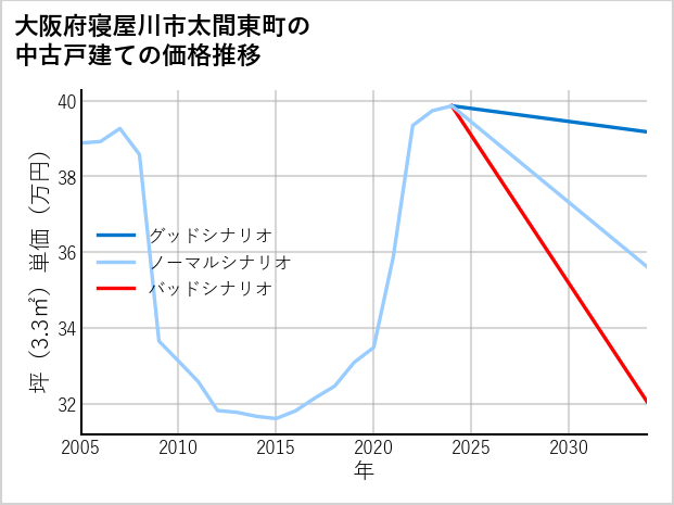 大阪府寝屋川市太間東町の中古戸建て価格推移