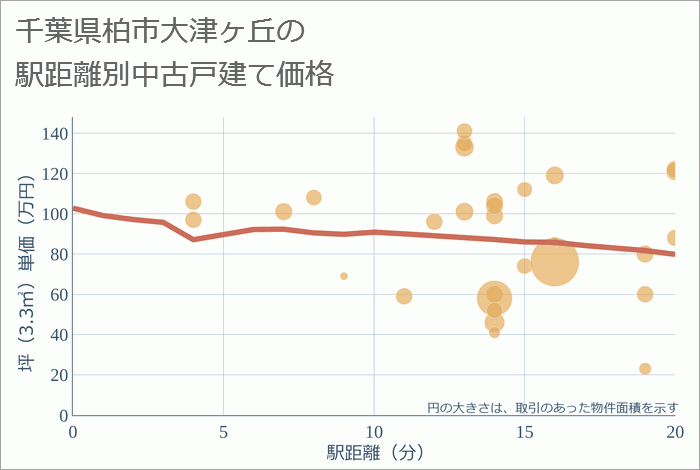 千葉県柏市大津ヶ丘の徒歩距離別の中古戸建て坪単価