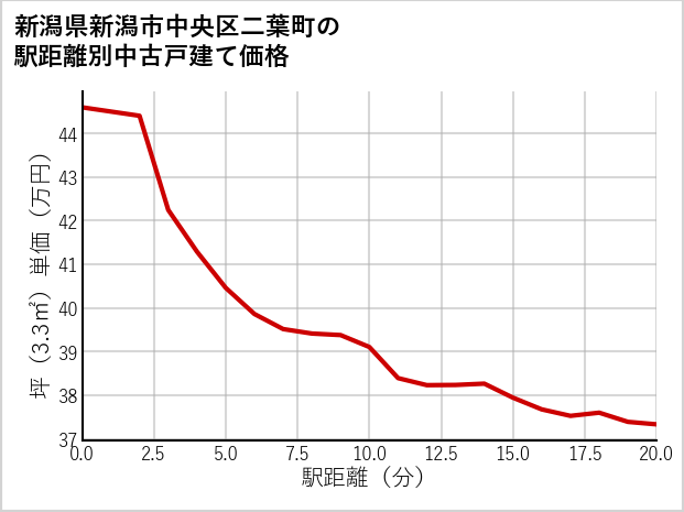 新潟県新潟市中央区二葉町の徒歩距離別の中古戸建て坪単価