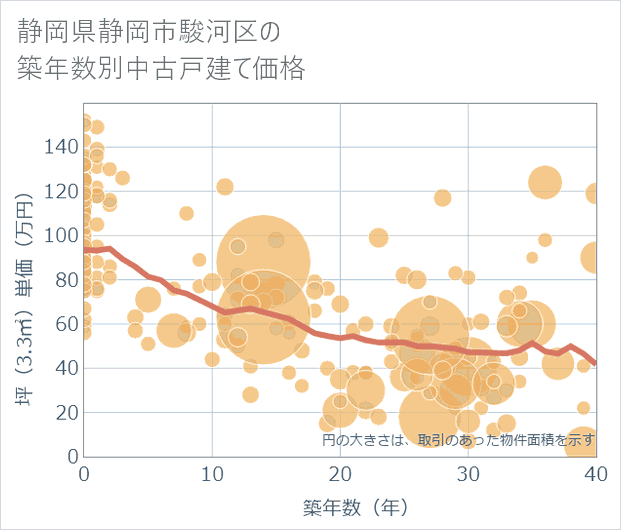 静岡県静岡市駿河区の築年数別の中古戸建て坪単価