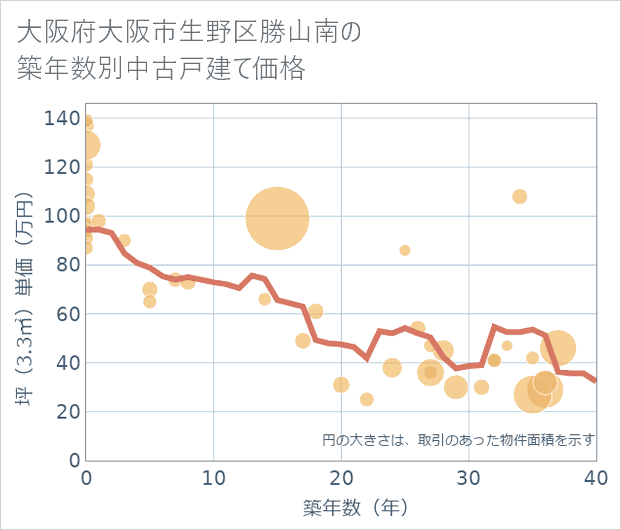大阪府大阪市生野区勝山南の築年数別の中古戸建て坪単価