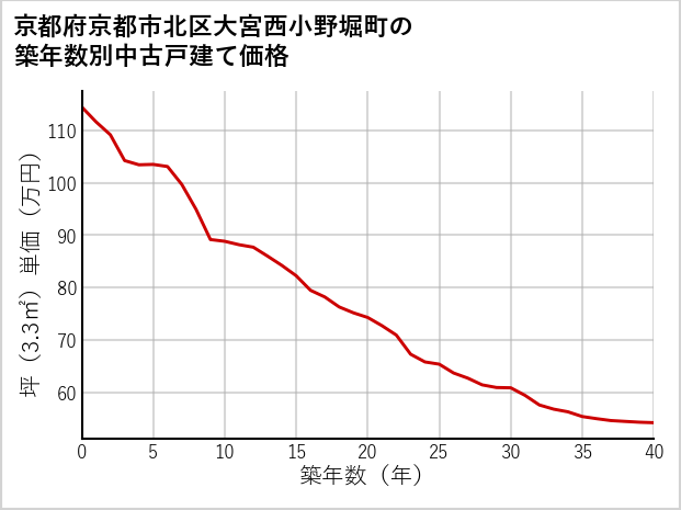 京都府京都市北区大宮西小野堀町の築年数別の中古戸建て坪単価