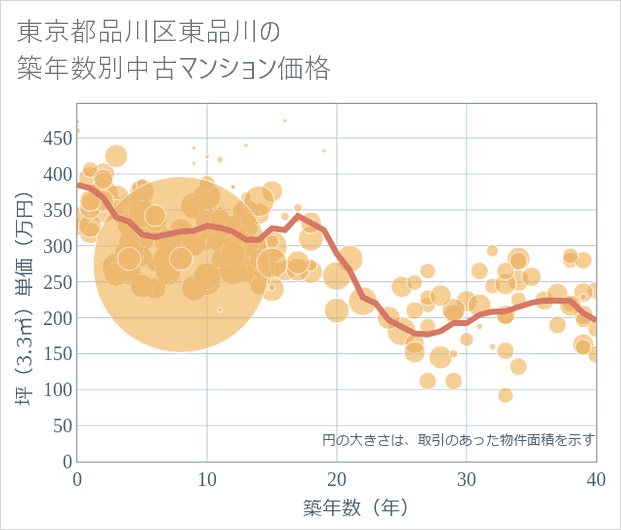 東京都品川区東品川の築年数別の中古マンション坪単価