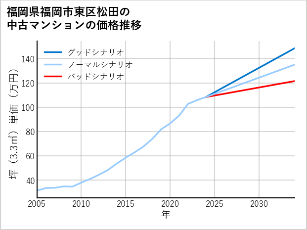 福岡県福岡市東区松田の中古マンション価格推移