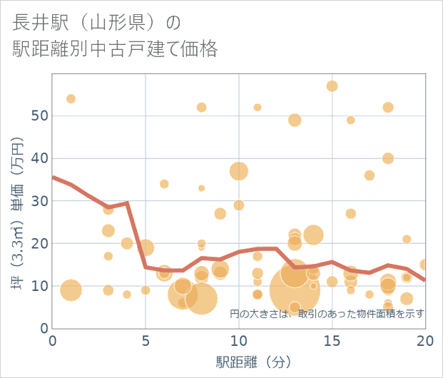 長井駅(山形県)の徒歩距離別の中古戸建て坪単価