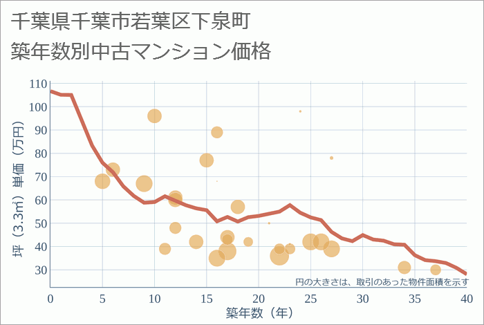 千葉県千葉市若葉区下泉町の築年数別の中古マンション坪単価