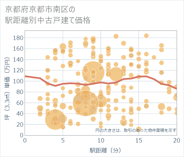 京都府京都市南区の徒歩距離別の中古戸建て坪単価