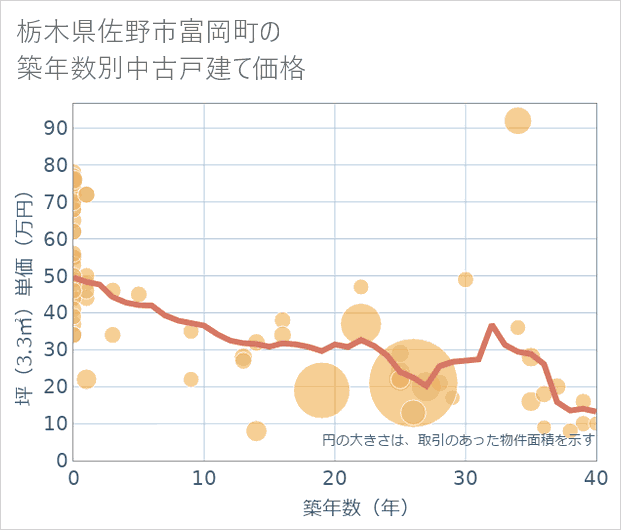 栃木県佐野市富岡町の築年数別の中古戸建て坪単価
