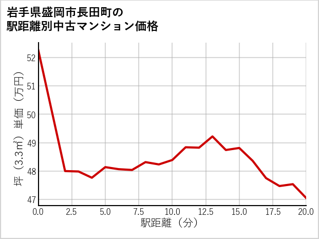 岩手県盛岡市長田町の徒歩距離別の中古マンション坪単価