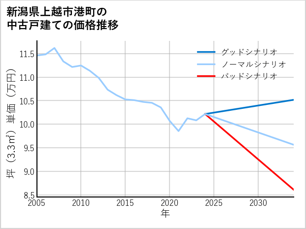 新潟県上越市港町の中古戸建て価格推移