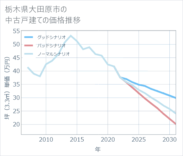 栃木県大田原市の中古戸建て価格推移