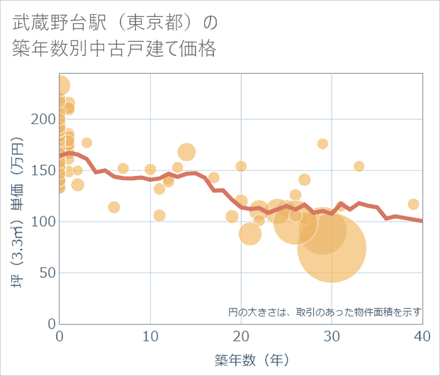 武蔵野台駅(東京都)の築年数別の中古戸建て坪単価