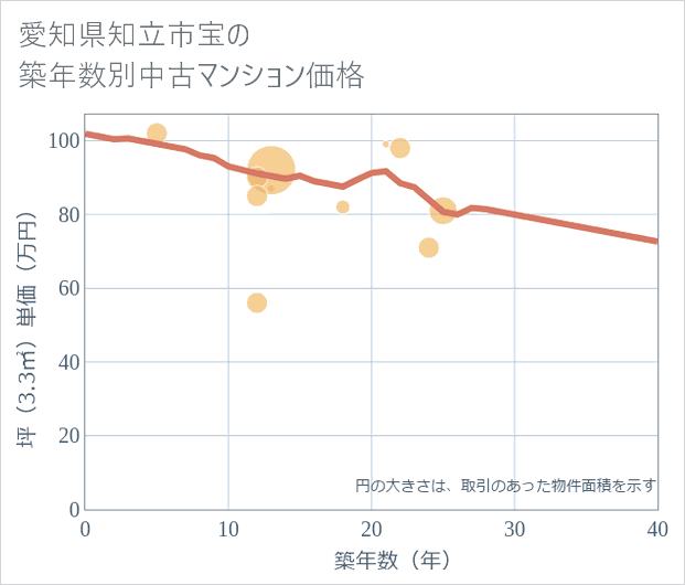 愛知県知立市宝の築年数別の中古マンション坪単価