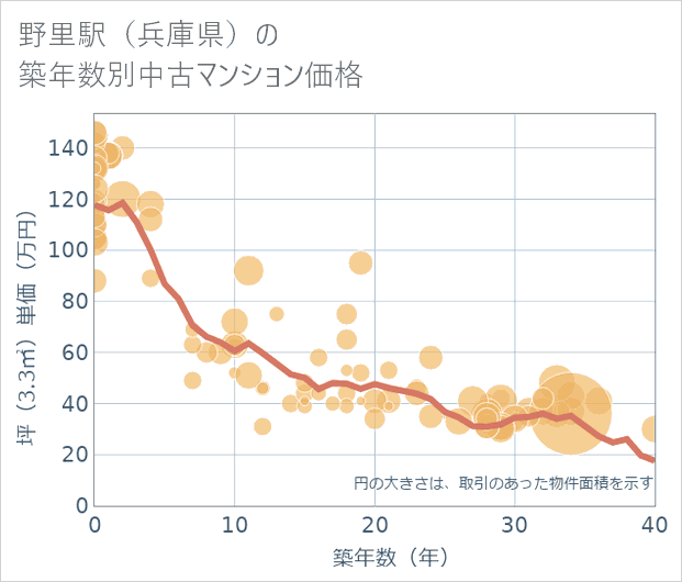 野里駅(兵庫県)の築年数別の中古マンション坪単価