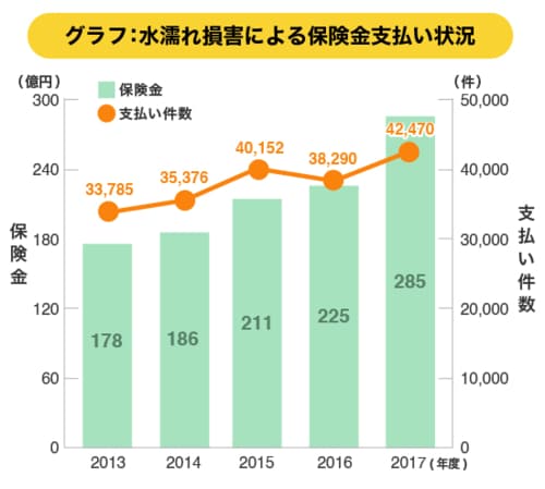 水濡れ損害 増えている