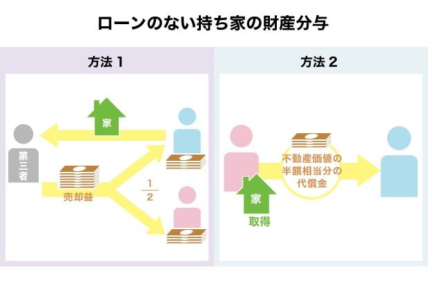 住宅ローンのない持ち家の財産分与