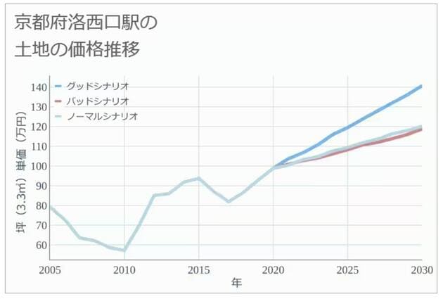 京都府洛西口駅の土地の価格推移