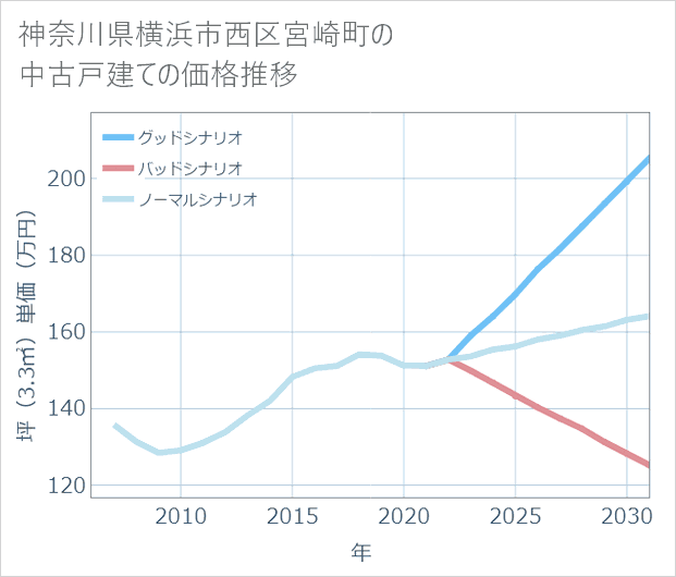 神奈川県横浜市西区宮崎町の中古戸建て価格推移