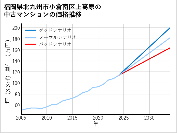 福岡県北九州市小倉南区上葛原の中古マンション価格推移