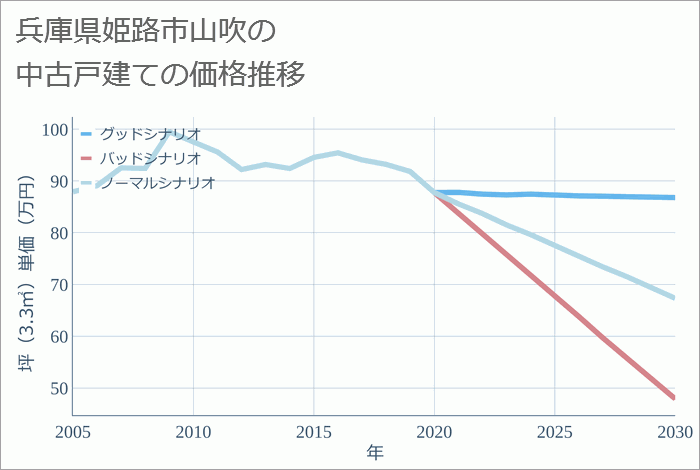 兵庫県姫路市山吹の中古戸建て価格推移