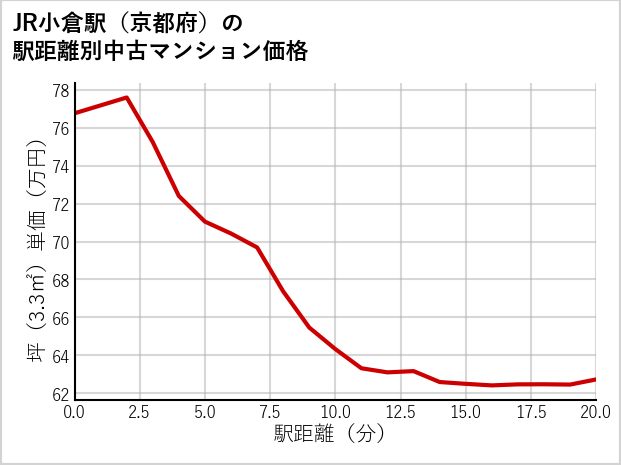 JR小倉駅（京都府）の徒歩距離別の中古マンション坪単価
