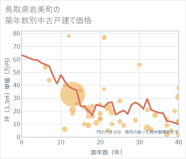 鳥取県岩美町の築年数別の中古戸建て坪単価