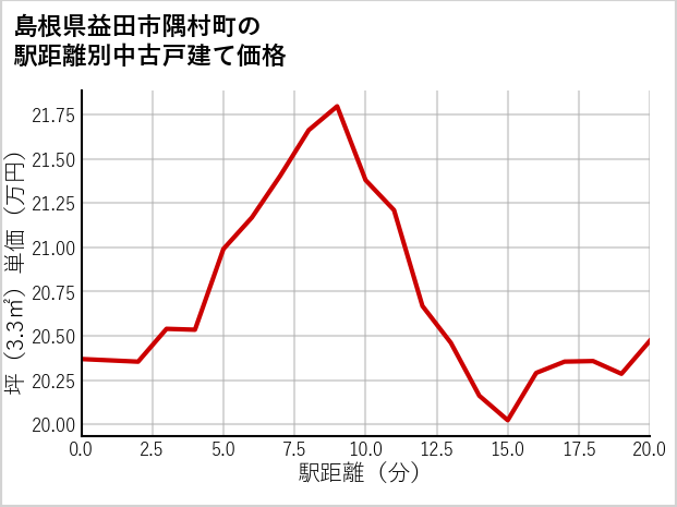 島根県益田市隅村町の徒歩距離別の中古戸建て坪単価