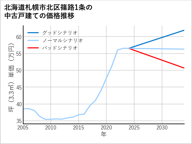 北海道札幌市北区篠路1条の中古戸建て価格推移