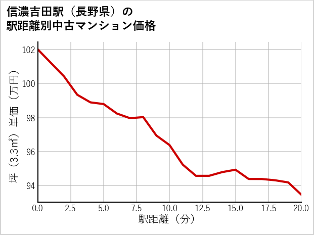 信濃吉田駅（長野県）の徒歩距離別の中古マンション坪単価