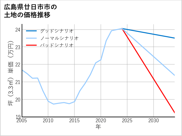 広島県廿日市市宮内工業団地の土地価格推移