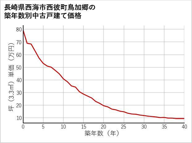 長崎県西海市西彼町鳥加郷の築年数別の中古戸建て坪単価