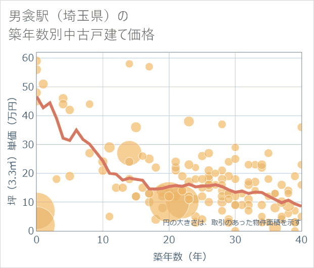 男衾駅(埼玉県)の築年数別の中古戸建て坪単価