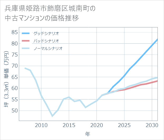 兵庫県姫路市飾磨区城南町の中古マンション価格推移