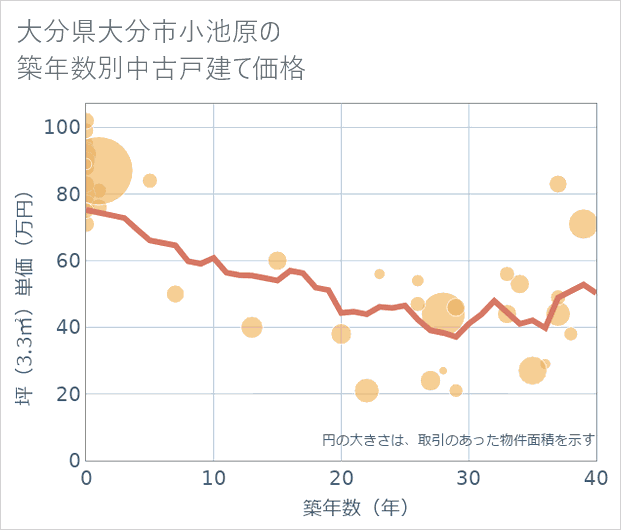 大分県大分市小池原の築年数別の中古戸建て坪単価