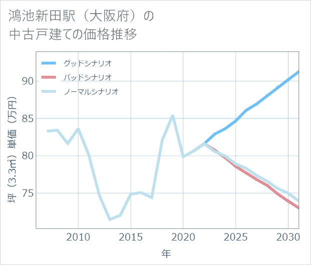 鴻池新田駅(大阪府)の中古戸建て価格推移