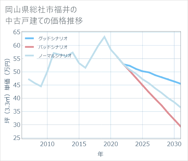 岡山県総社市福井の中古戸建て価格推移