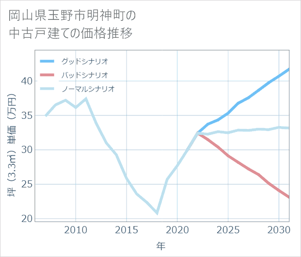 岡山県玉野市明神町の中古戸建て価格推移