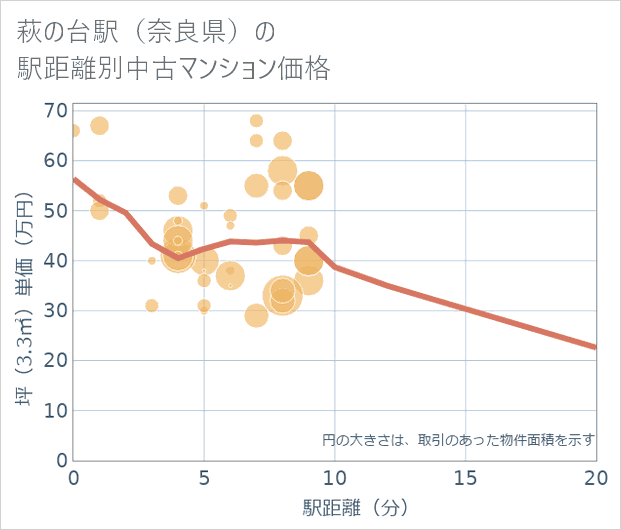 萩の台駅(奈良県)の徒歩距離別の中古マンション坪単価