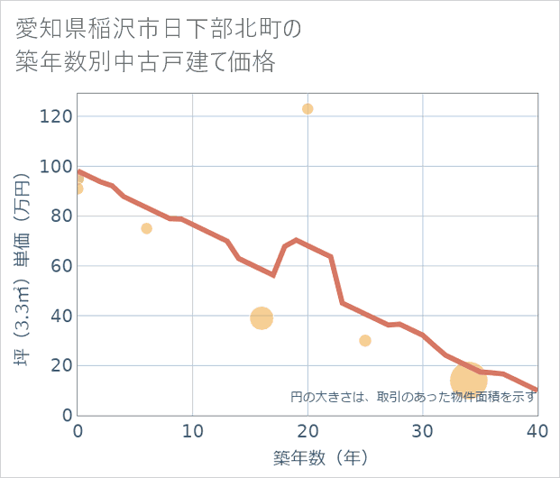 愛知県稲沢市日下部北町の築年数別の中古戸建て坪単価