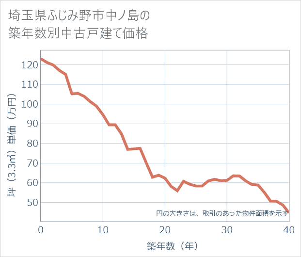 埼玉県ふじみ野市中ノ島の築年数別の中古戸建て坪単価