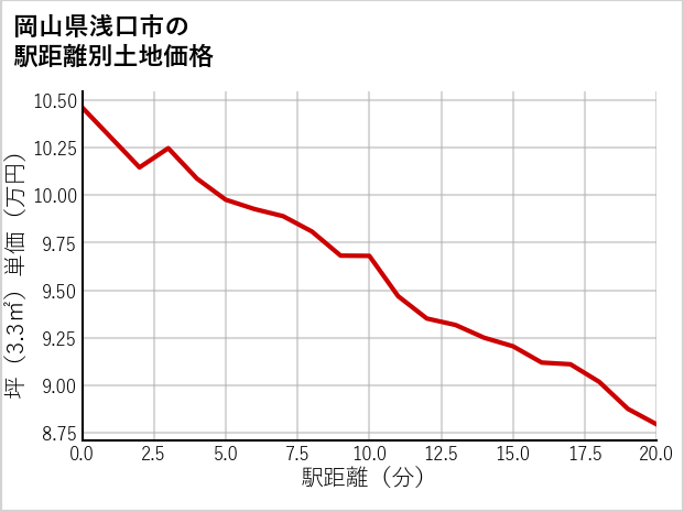 岡山県浅口市の徒歩距離別の土地坪単価