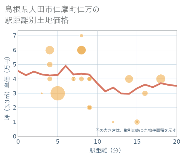 島根県大田市仁摩町仁万の徒歩距離別の土地坪単価
