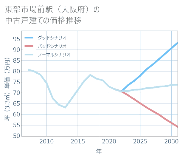 東部市場前駅(大阪府)の中古戸建て価格推移