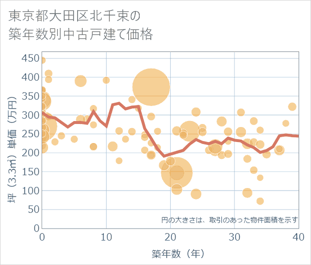 東京都大田区北千束の築年数別の中古戸建て坪単価