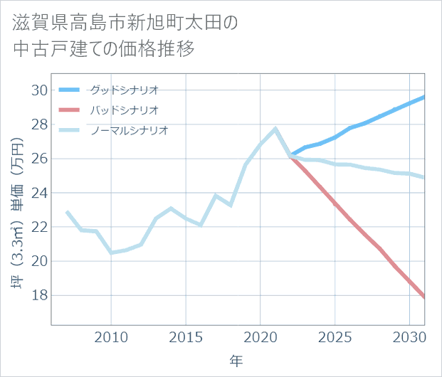 滋賀県高島市新旭町太田の中古戸建て価格推移