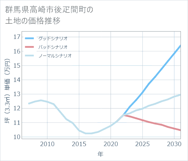 群馬県高崎市後疋間町の土地価格推移