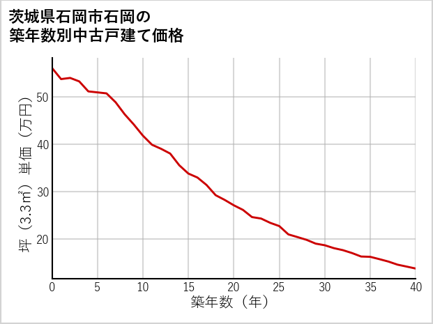 茨城県石岡市石岡の築年数別の中古戸建て坪単価