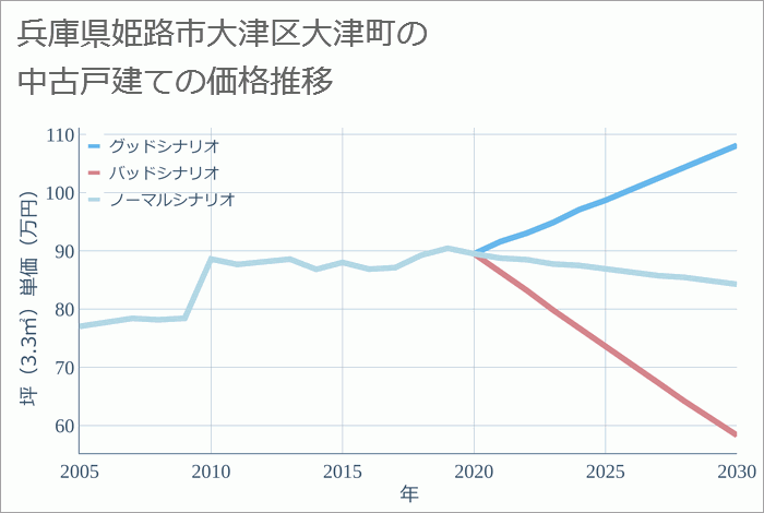 兵庫県姫路市大津区大津町の中古戸建て価格推移