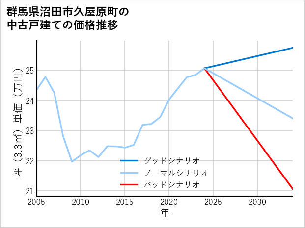 群馬県沼田市久屋原町の中古戸建て価格推移